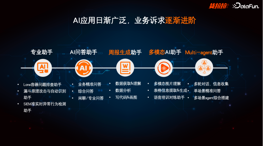 货拉拉利用大模型打造多场景个人、办公助理实践 配图 6