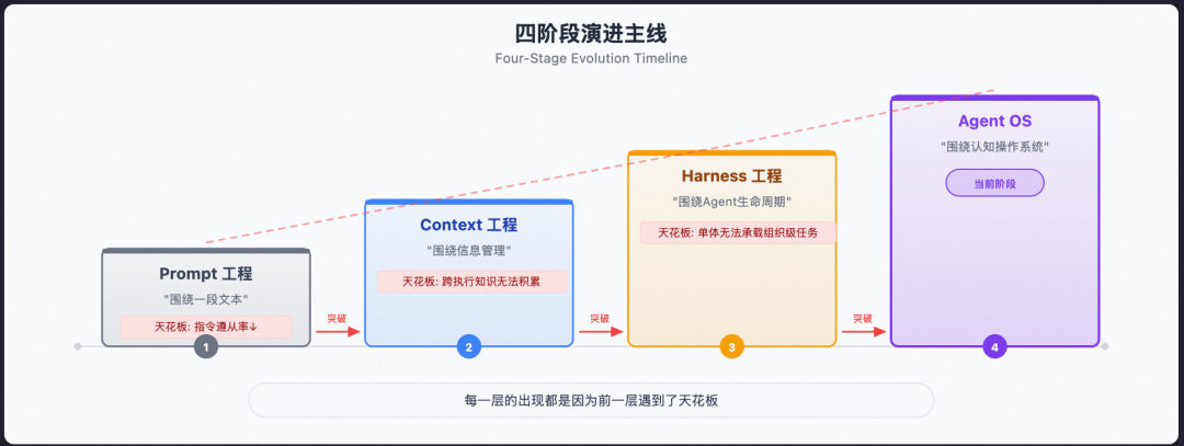从 Prompt 到 Harness：企业级 Agent 工程的完整演进之路 配图 23