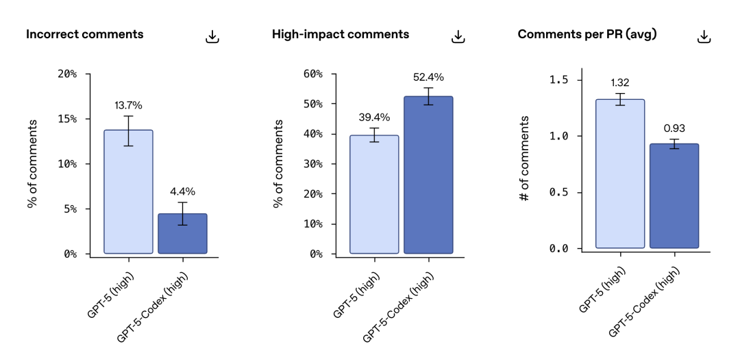 Code Review Performance Chart