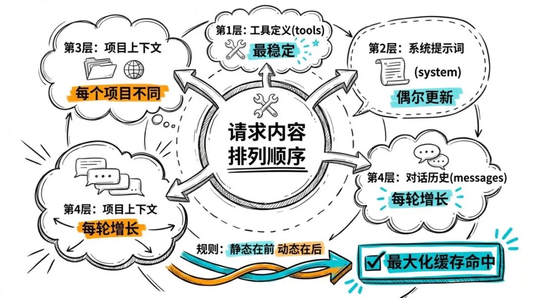 Prompt Caching：Claude Code背后的省钱神器，让AI编程成本暴降90% 配图 3