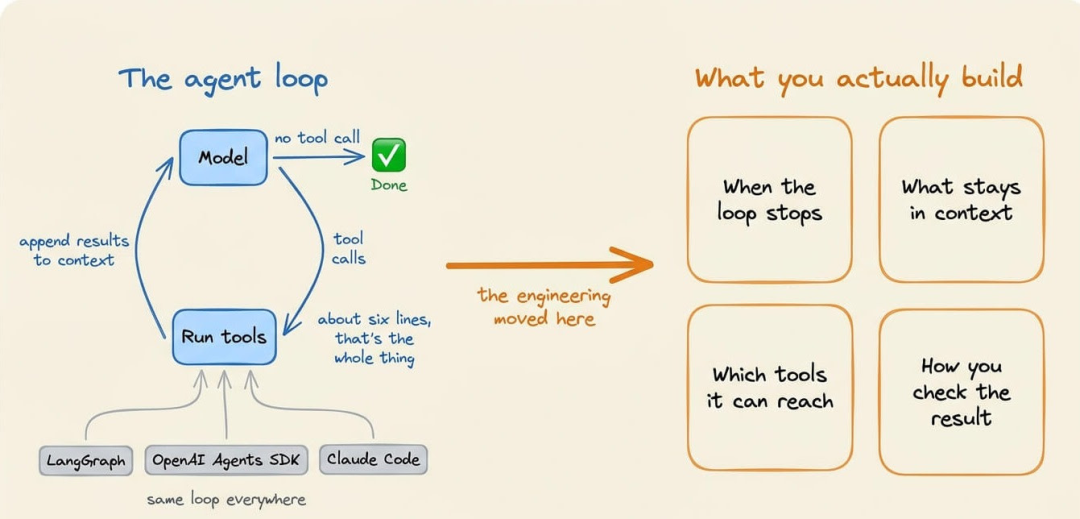 Loop Engineering 具体做些什么