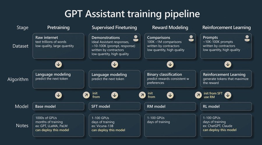 来源于 Build Talk: State of GPT - Andrej Karpathy