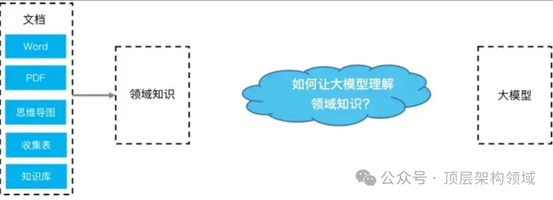 AIGC案例-腾讯文档 AI 架构剖析 配图 3