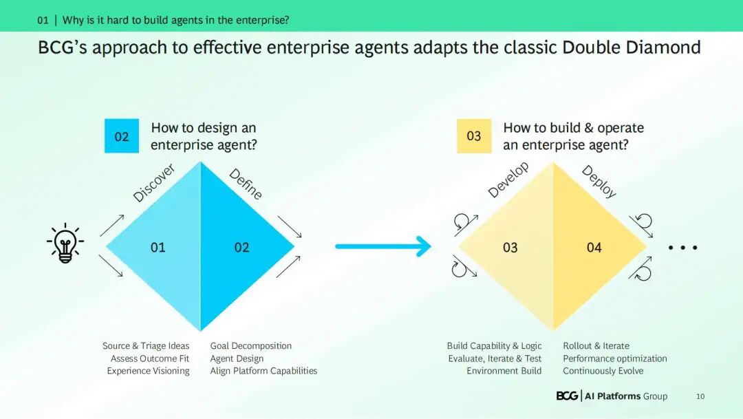 咨询 | BCG：如何Build企业级Agent（内附PDF报告） 配图 3