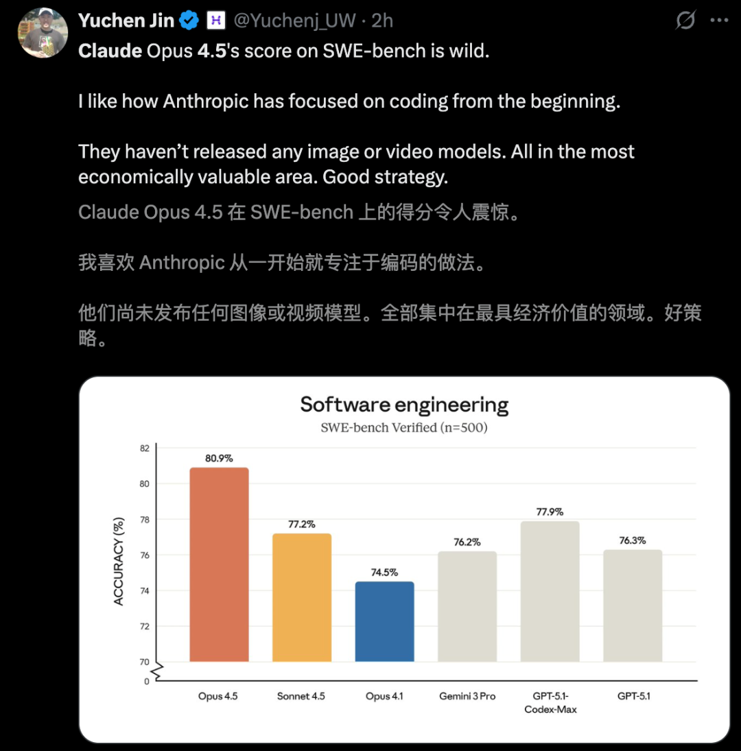 突发！Claude Opus 4.5编程世界第一，把谷歌OpenAI踢下王座 配图 2