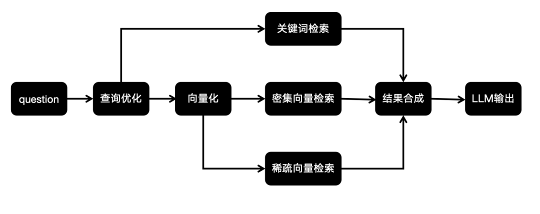 多路召回