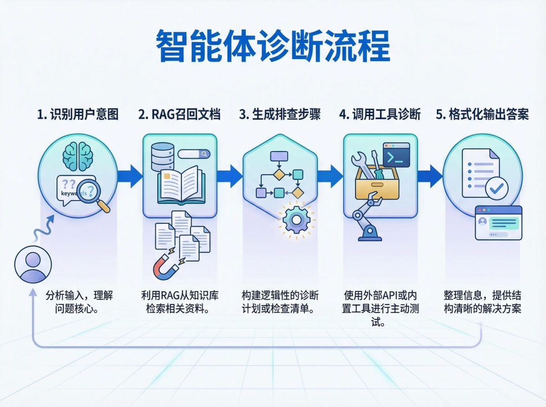 让问题不过夜：交易领域“问诊”Agent实践 配图 11