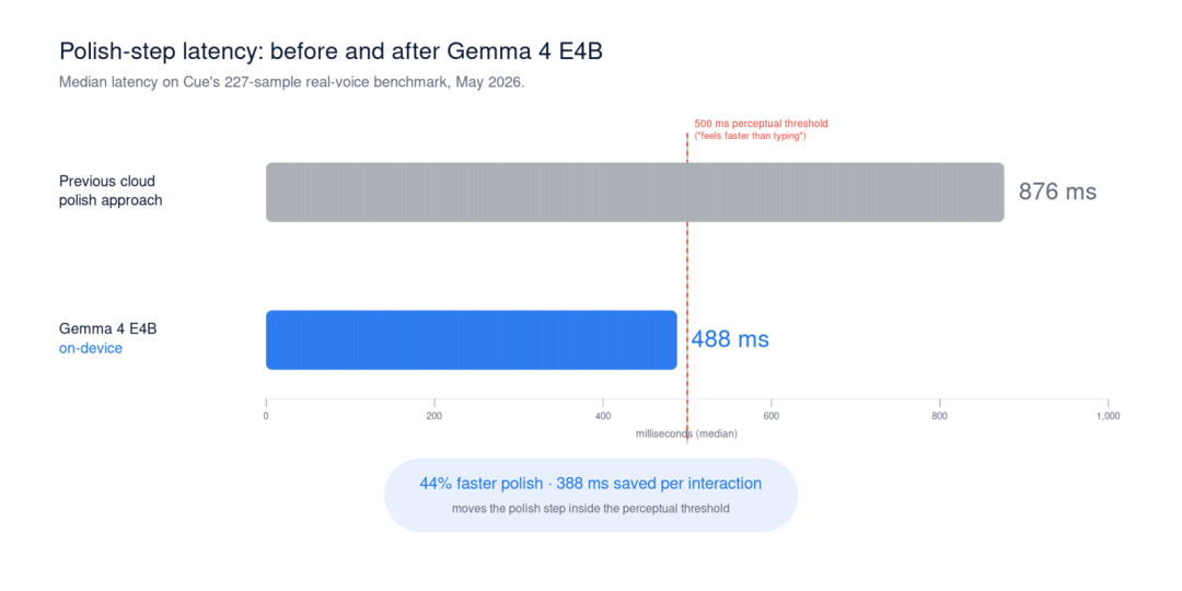 Gemma 4 助力 Cue 打造极速端侧语音智能体交互体验 配图 2