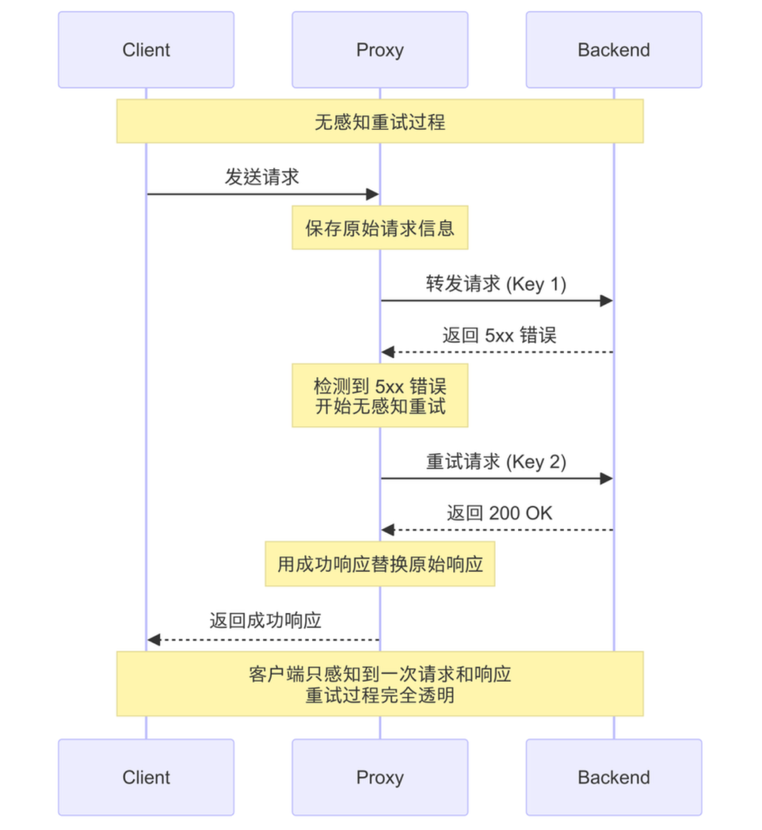 多租户 AI 网关系统设计与实现 配图 4