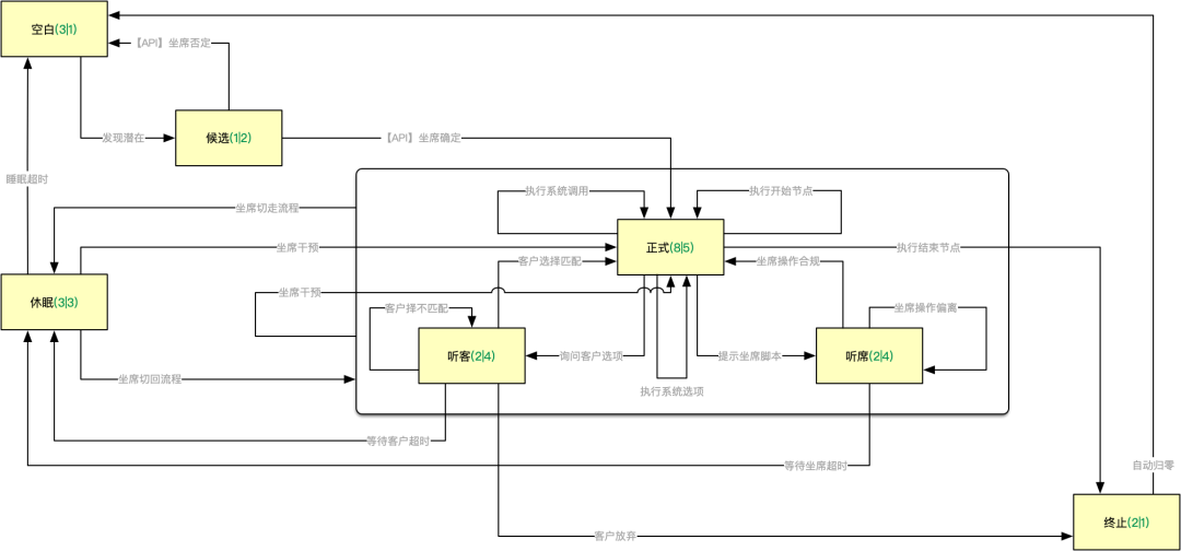 客服坐席辅助的探索与实践 配图 9