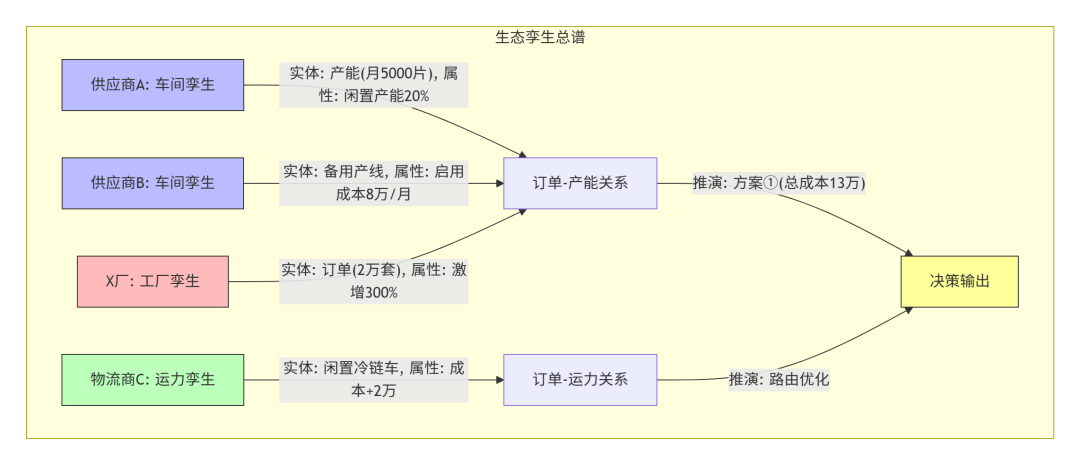 再论Palantir 生态级行动系统: 分布式AI决策驱动供应链管理范式跃迁：从“拥有平台+资源”到“驾驭生态连接+协同” 配图 4