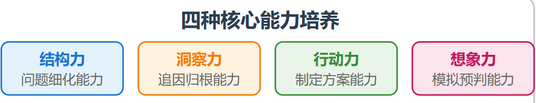 逻辑分析的四棵树：看清问题全貌的万能结构 配图 8