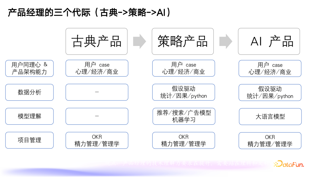 策略产品AI转型指南：能力模型与实战策略
