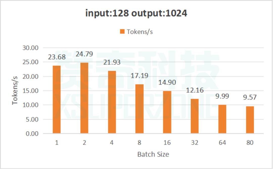 DeepSeek 满血版 8卡 H20 141GB 并发压力测试，体验极致性能！ 配图 2