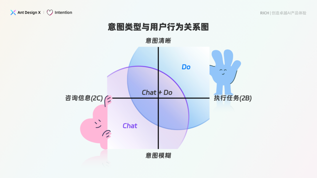 探索卓越 AI 产品体验 —— RICH 设计范式（02 意图） 配图 8