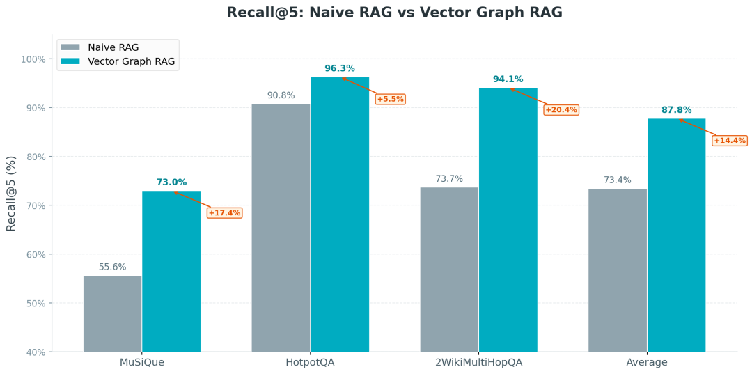 Vector Graph RAG 开源！一套向量数据库同时搞定语义检索+RAG多跳 配图 6