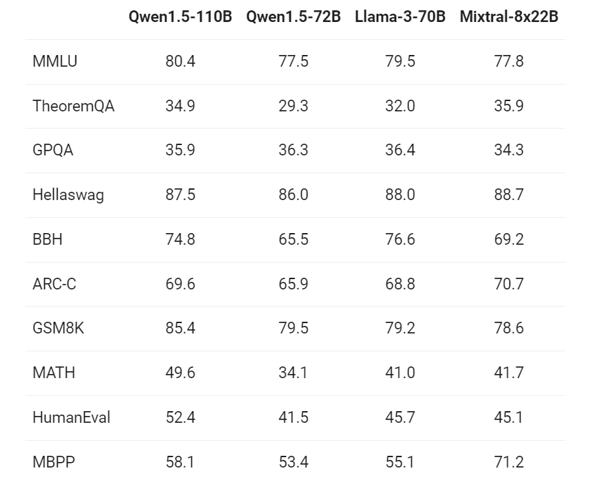 Qwen1.5-110B：首个千亿参数语言模型新篇章