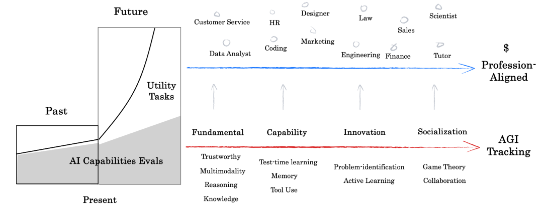 AI Evaluation Framework showing the evolution from Past AI Capabilities Evals to Future Utility Tasks, with AGI tracking and Profession Aligned paths