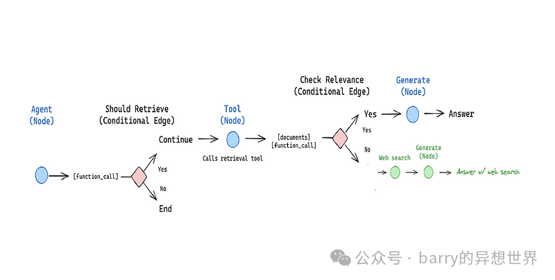 使用 Lang Chain 和 Lang Graph 构建多代理 RAG ：分步指南 + Gemma 2 配图 2