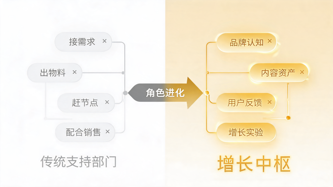 万字长文｜AI 正在重塑营销范式：未来市场部，不是提效，而是重构组织方式（上篇） 配图 4