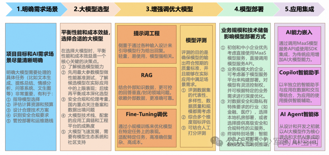 企业实践