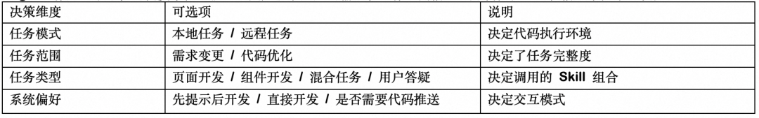 百亿补贴 C 端 AI Coding 实战：端到端 CodingAgent 设计与实践 配图 7