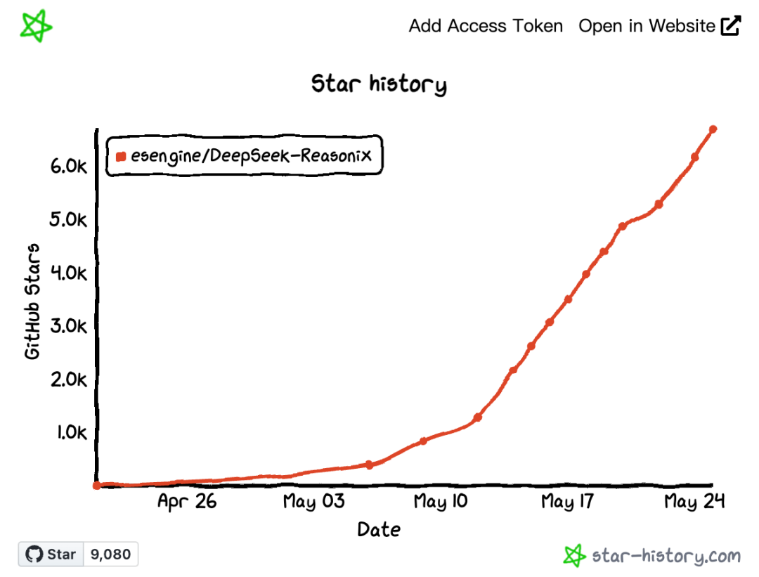 DeepSeek V4还能更省！新工具缓存命中率高达99.82%，2折稳定到手 配图 3