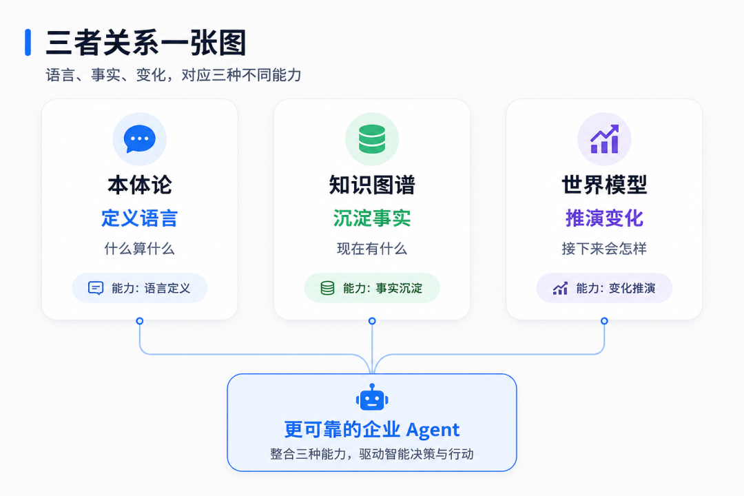 本体论、知识图谱、世界模型：三者关系与企业实施路径 配图 5
