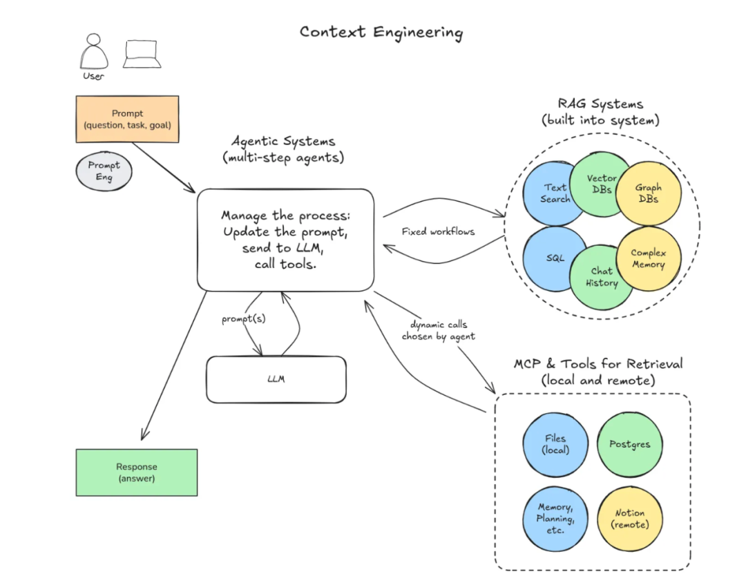 你所不了解的：上下文工程 (Context Engineering)