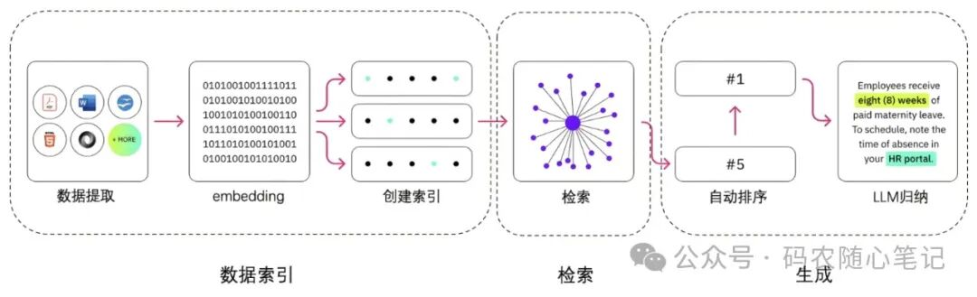 【一图道破】大语言模型中RAG的作用 配图 2
