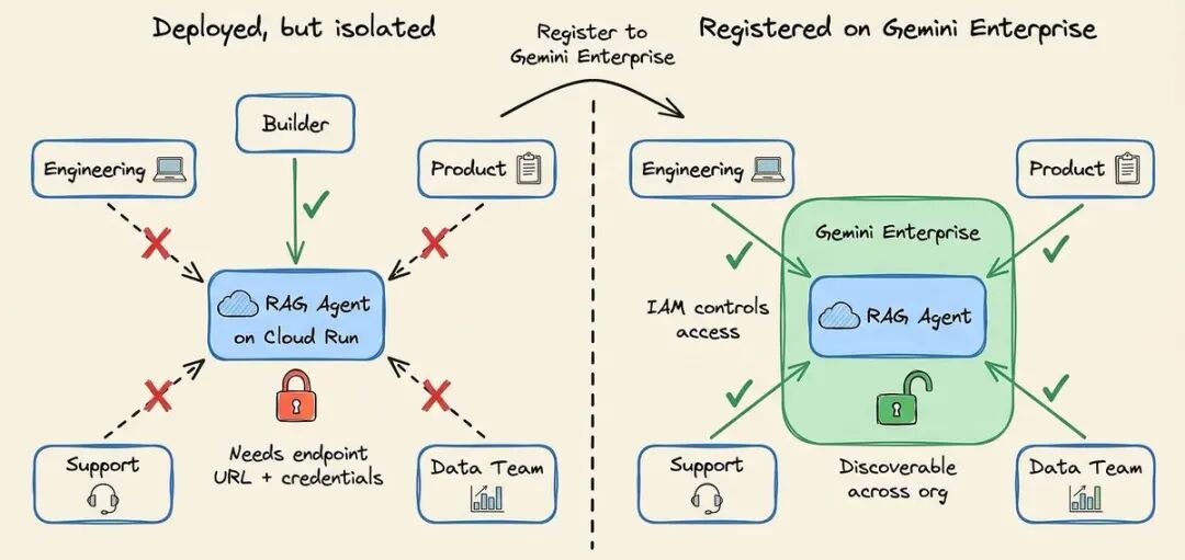 Agent 工程终于有脚手架了, Google开源一个开发agent的工具 配图 8
