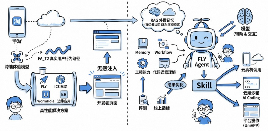 淘宝跨端体验优化 AI 演进之路 配图 11