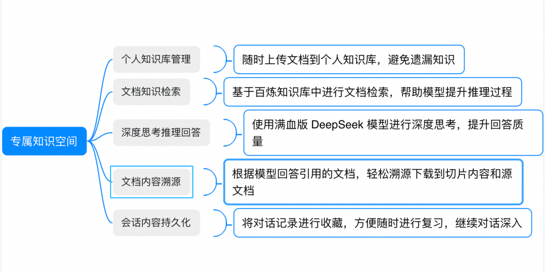 满血上阵！DeepSeek x 低代码创造专属知识空间 配图 2