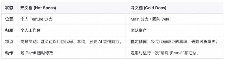 AI 原生研发范式：从“代码中心”到“文档驱动”的演进 配图 2