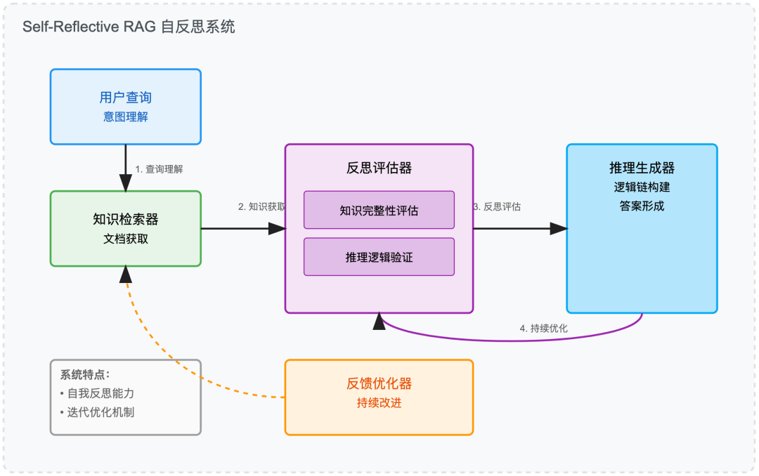 当 RAG 遇上 AI Agents: 7 种 Agentic RAG 系统架构 配图 7