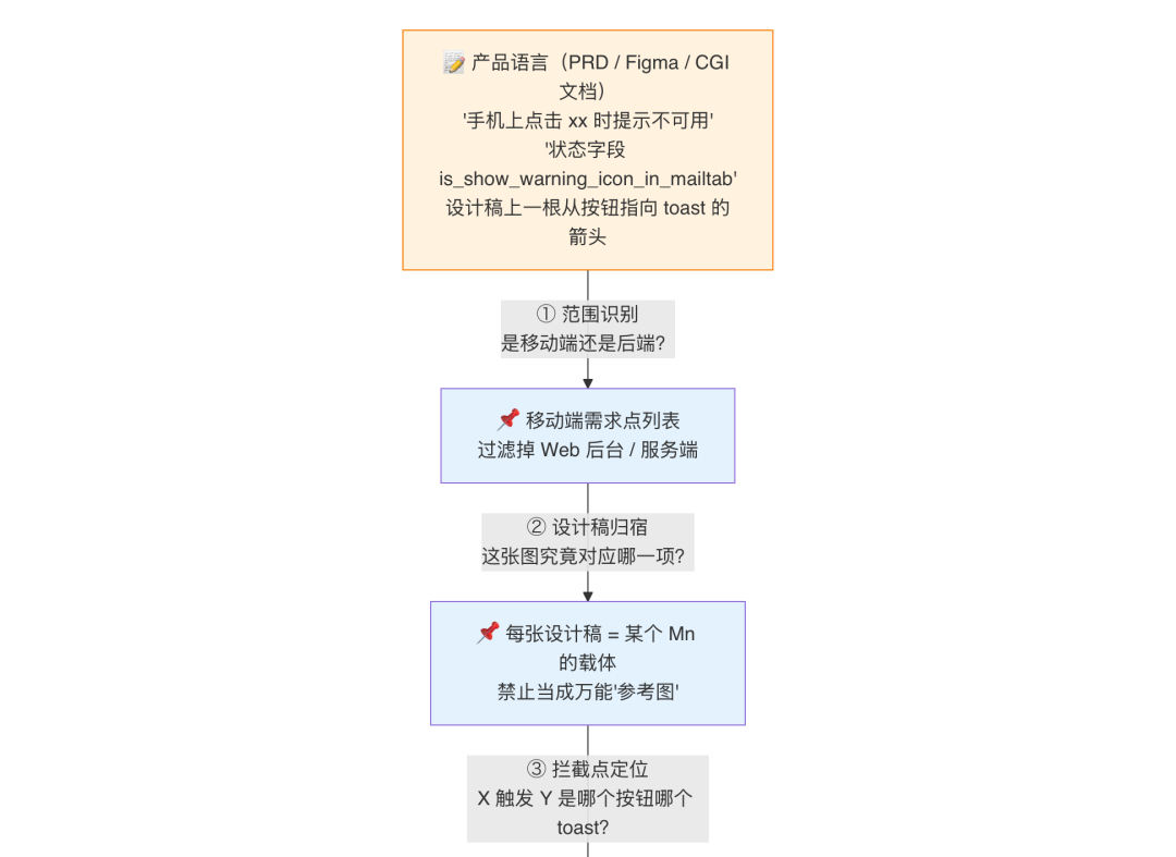 AI代码生成率94%：我们用一个 Skill 跑通需求开发全流程 配图 8
