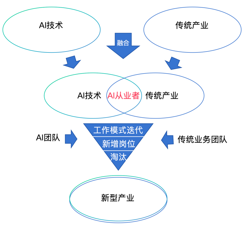 智能创作