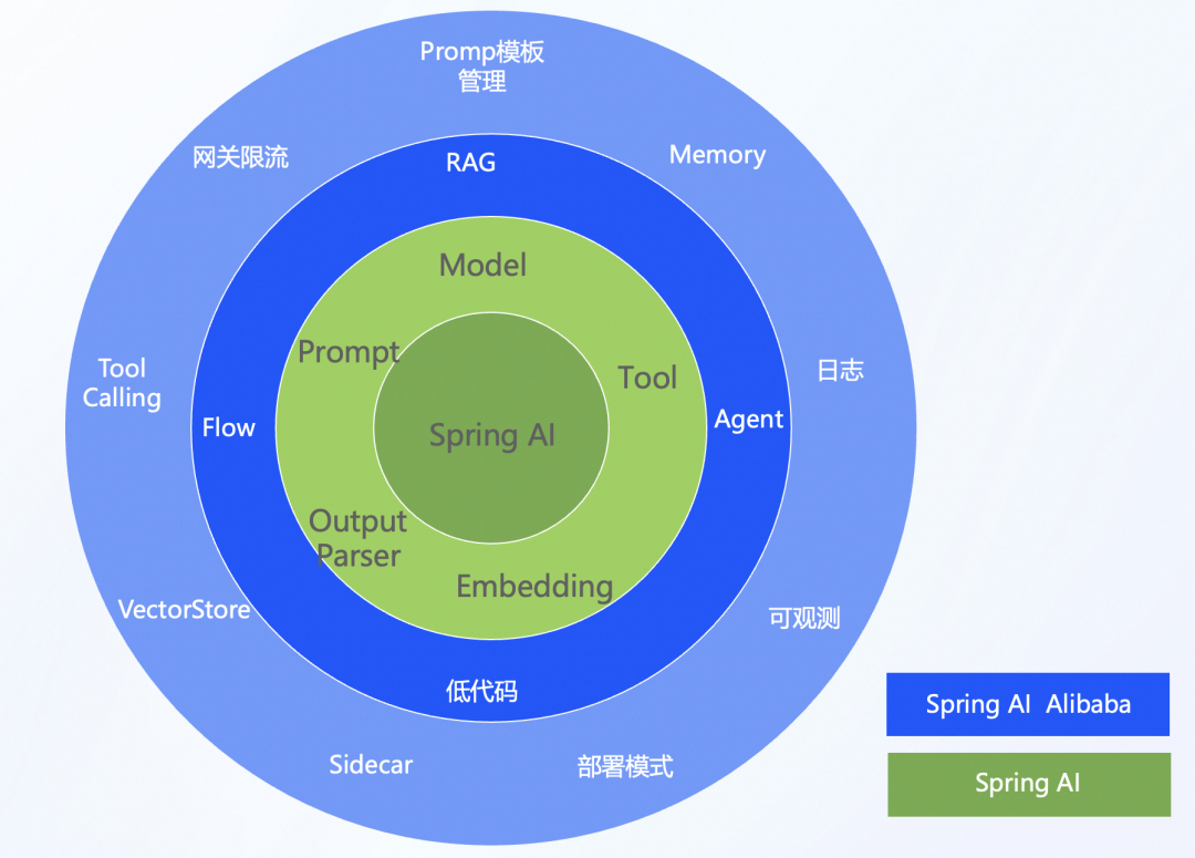 阿里云开源 AI 应用开发框架：Spring AI Alibaba 配图 3