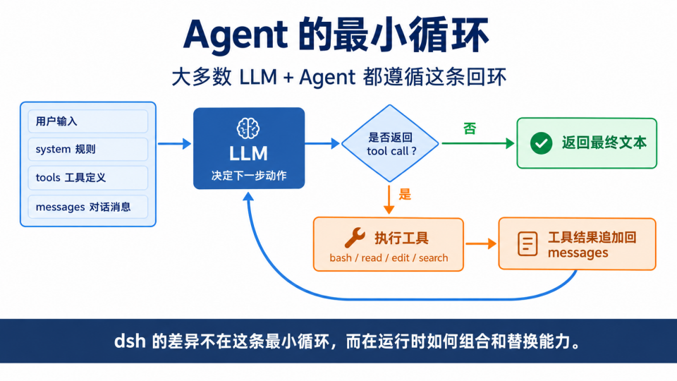 DeepSeek Harness：重新设计 Agent 运行时 配图 3