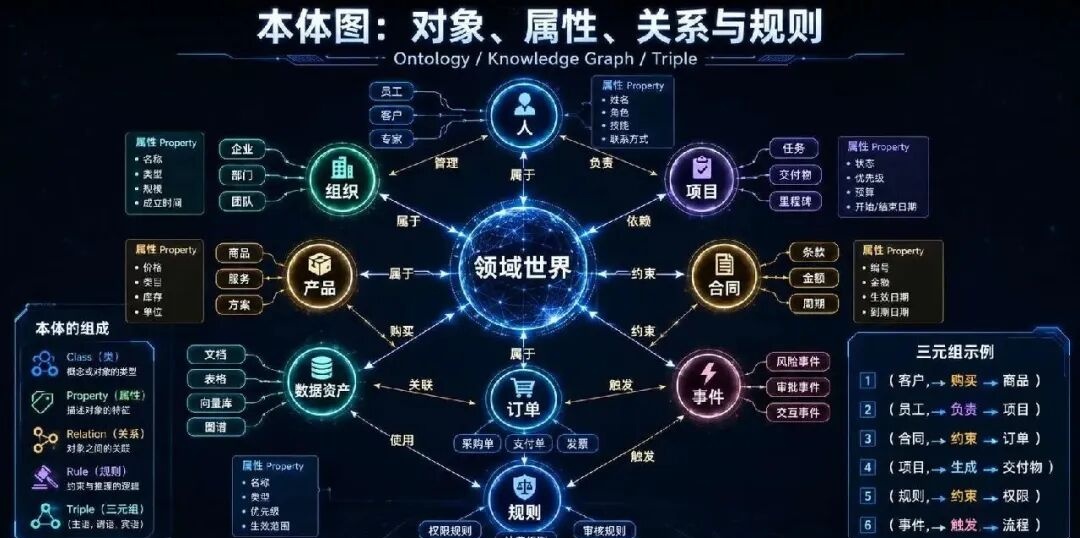 RAG、GraphRAG、知识图谱之后，企业级知识库为什么开始卷本体论？ 配图 4