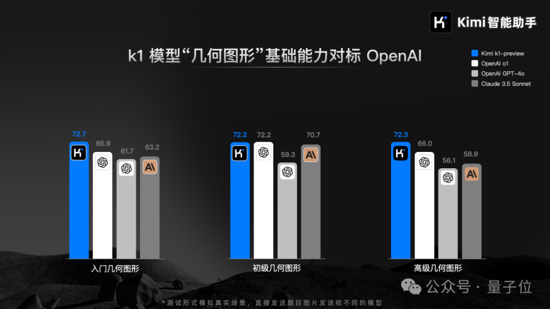 Kimi版o1实装上线，这里是我们的一手测试↑ 配图 2
