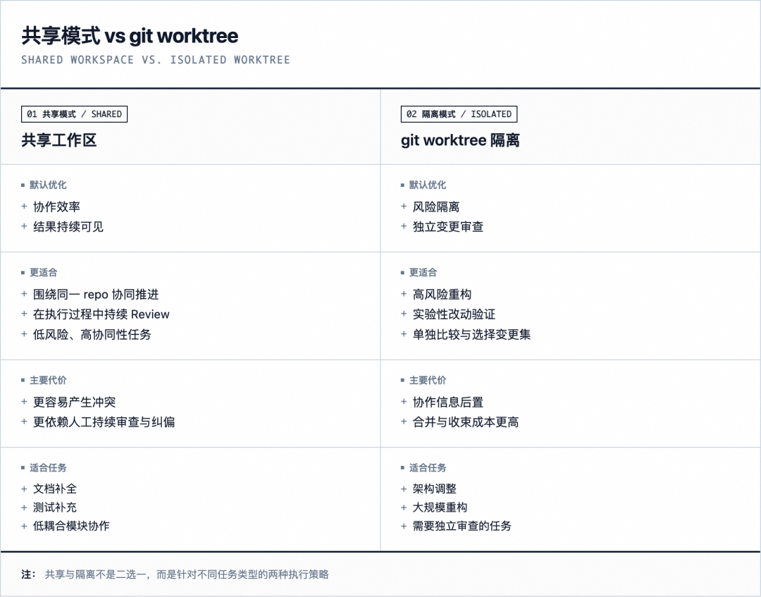 从聊天窗口到多 Agent 控制台：一次 AI 编程协作范式的转移 配图 5