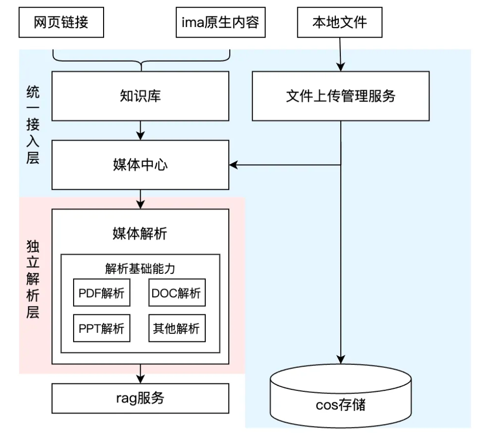 IMA知识库：从0到1的架构设计与实践 配图 8