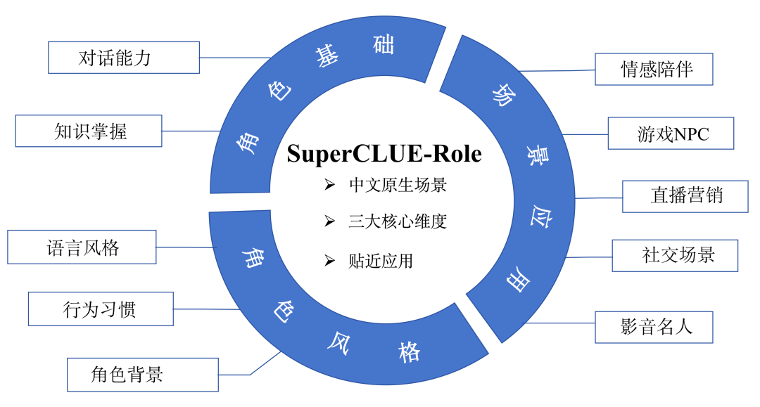 SuperCLUE-Role:重新定义中文角色大模型测评基准 配图 2