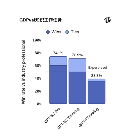 GPT-5.2 凌晨发布：这一次，OpenAI 不想做题，只想帮你搞钱！ 配图 3