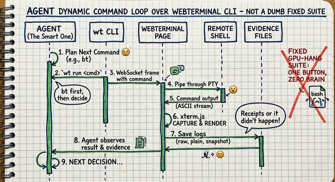 全是 Web 没 CLI 怎么行：一次把 StarAgent WebTerminal 改造成 配图 3