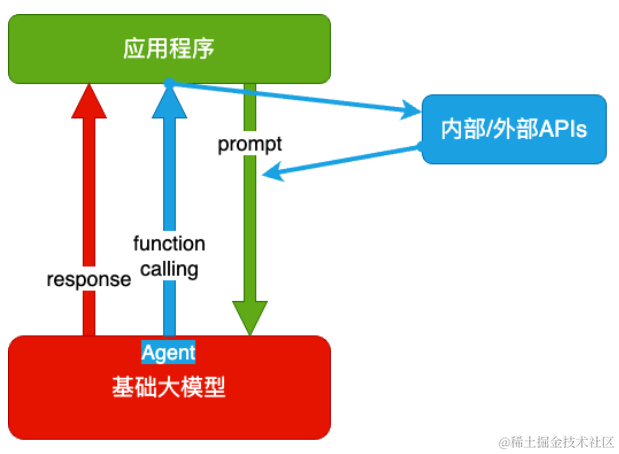 大模型应用开发之业务架构和技术架构（从AI Embedded 到 Copilot,再到Agent） 配图 3