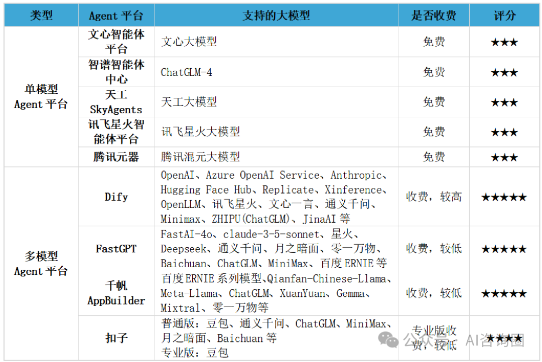 全网最全国内Agent平台深度测评：扣子、Dify、FastGPT，谁是你的Agent开发首选？ 配图 2