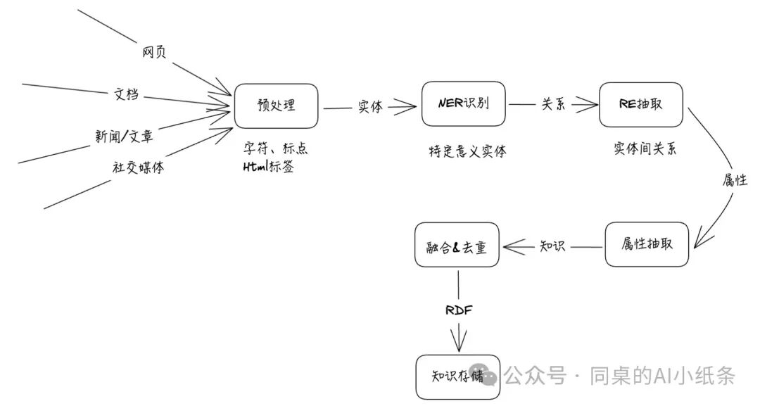 构建智能未来！探索知识图谱与大模型的融合创新之路 配图 5