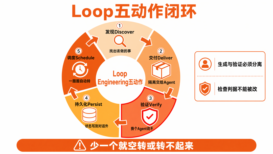 Loop Engineering 实战：实现从日志扫描到预发部署的全自主闭环 配图 4